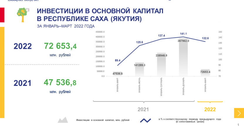 Инвестиции в основной капитал в Республике Саха (Якутия) за январь-март 2022 года